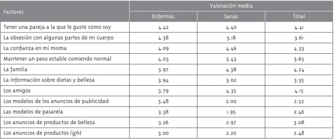 Tabla 2 - Factores de influencia en sanas y enfermas