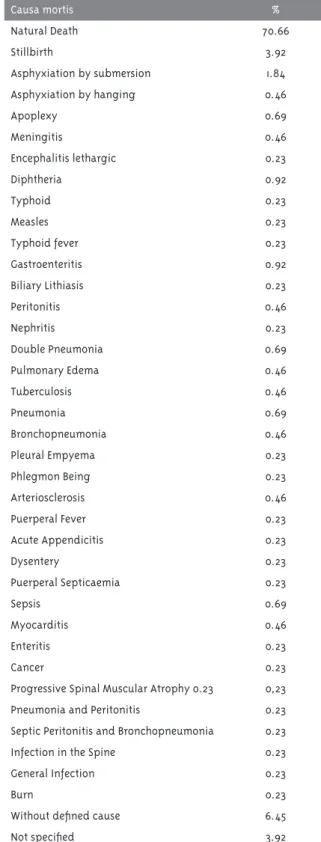 Table 1 - Proportion of deaths according to causa mortis