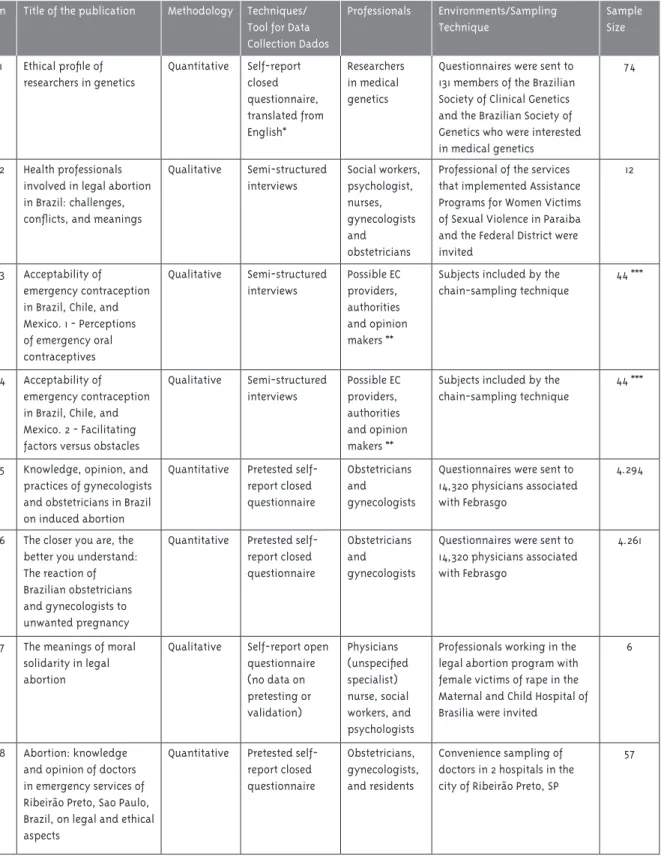 Table 2 - Methodological characteristics of publications 