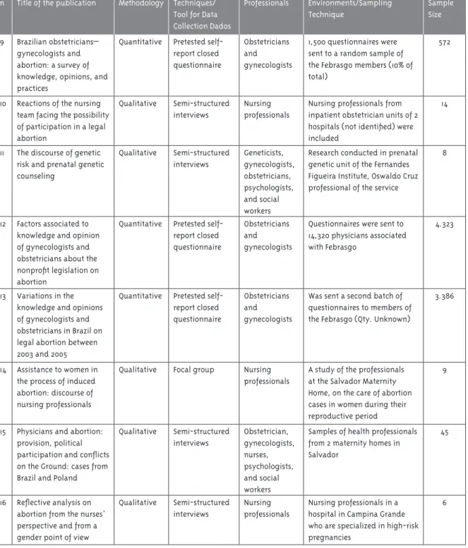 Table 2 - Methodological Characteristics of publications (continued)   