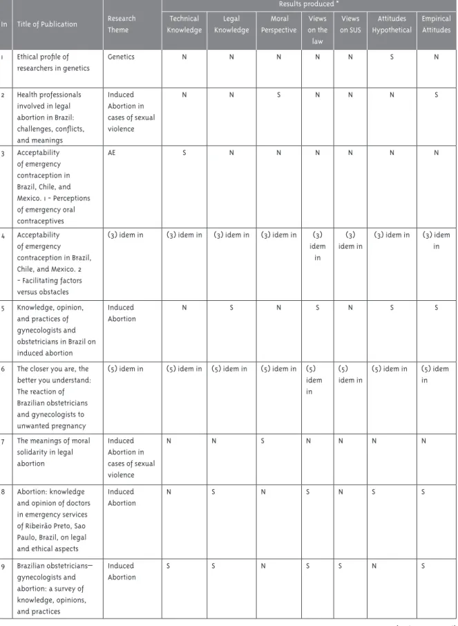 Table 3 - Themes and categories of results produced by surveys