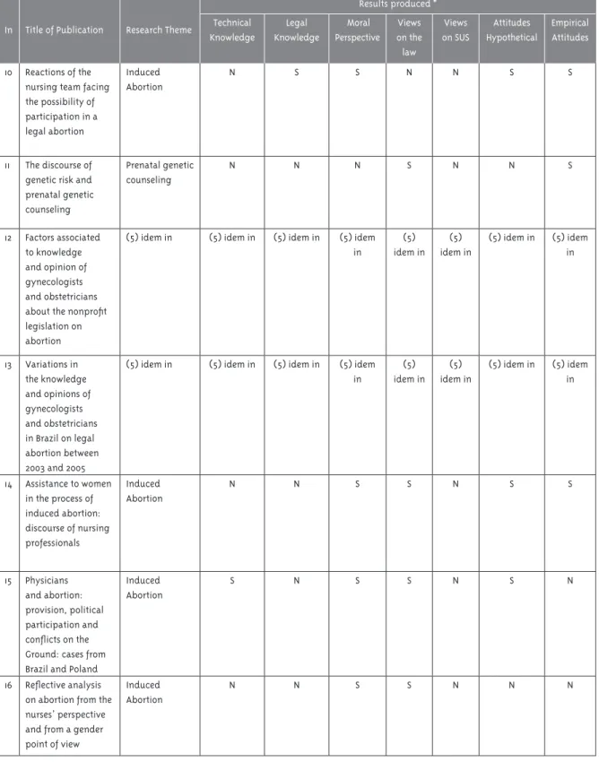 Table 3 - Themes and categories of results produced by surveys (continued)