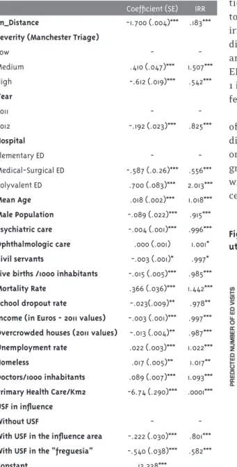 Table 2 - Estimation parameters for the ED utilization  model 