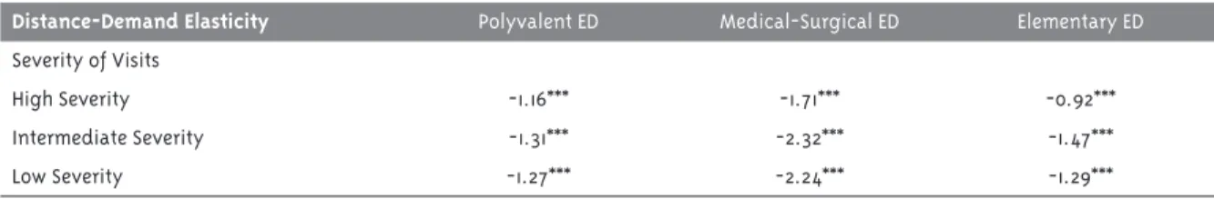 Table 3 - Distance-Demand elasticity according to ED level and Severity of ED visits