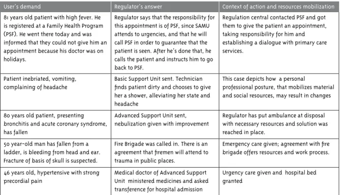 Figure 1 - Describes some examples of cases successfully attended to