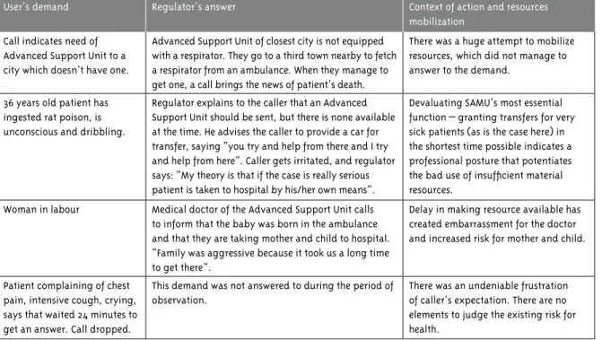 Figure 3 - Shows examples of cases where shortage of resources compromised SAMU’s action
