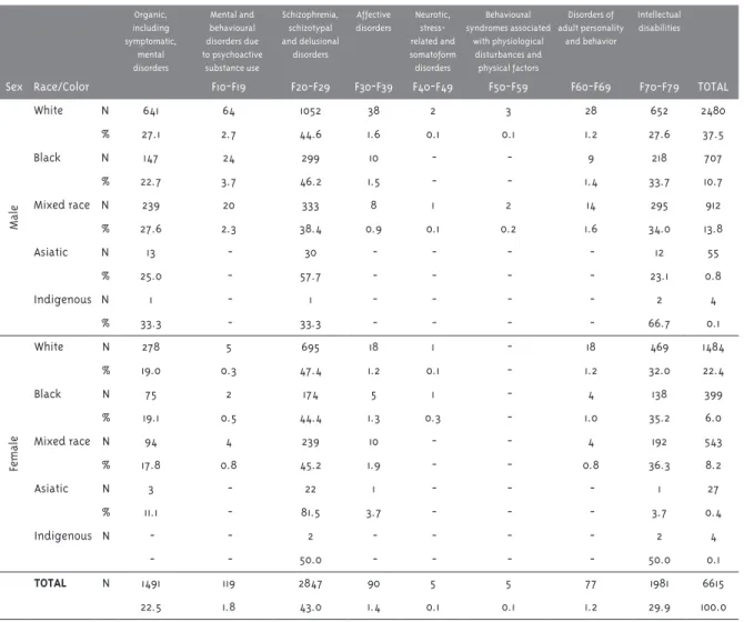 Table 4 - Number and percentage (%) of residents in psychiatric hospitals in the state São Paulo, according to  psychiatric diagnosis (ICD-10), sex and race/color, 2008