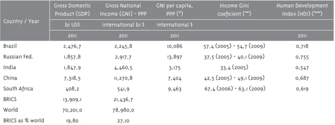 Table 1 - Socio-economic and income indicators of BRICS countries