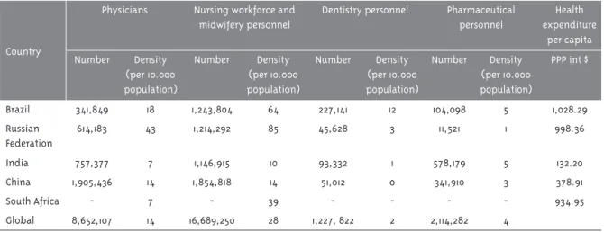 Table 3 - Human health resources and expenditures