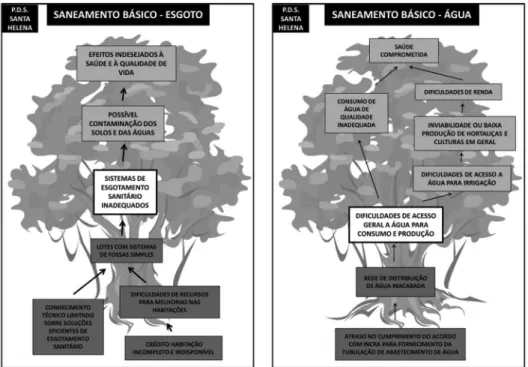 Diagram 6 - PDS Santa Helena – problem trees: basic sanitation – sewage and water – Sao Carlos/SP, February 2011