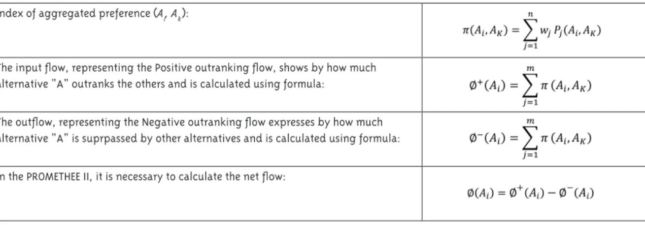 Figure 1 - Usual type 1 preference function used in the  study