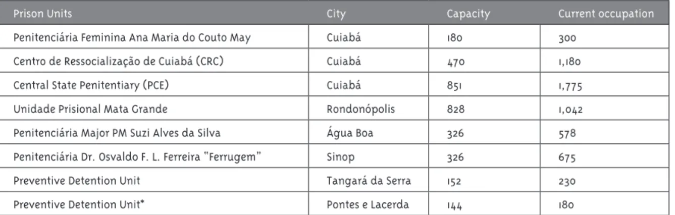 Table 1 - Capacity and distribution of prisoners by Mato Grosso closed regime prison with health teams imple- imple-mented, 2012