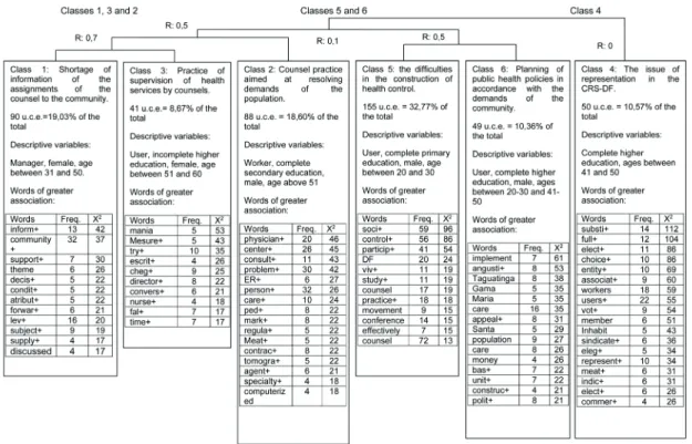 Figure 1 - Dendrogram resulting from CHD on RS of the presidents of the CRS-DF regarding the practice of social  control in health, 2008, Brasília, DF