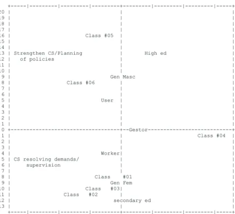 Figure 2. Factorial Plane with the projection of variables and words in factorial  correspondence analysis on the practice of social control in health, 2008, Brasília, DF