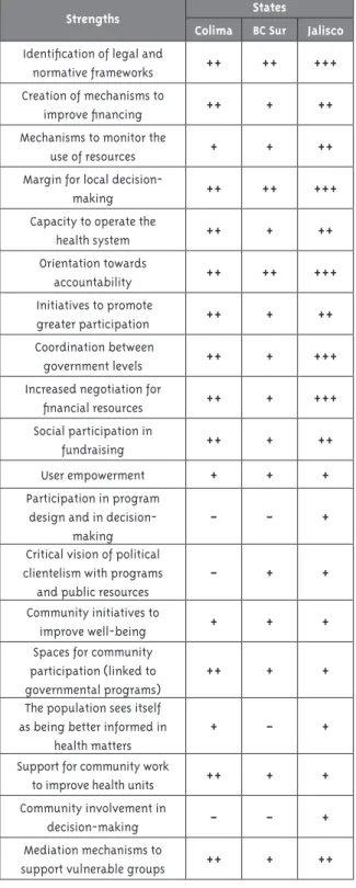 Table 7 - Weaknesses on Governance