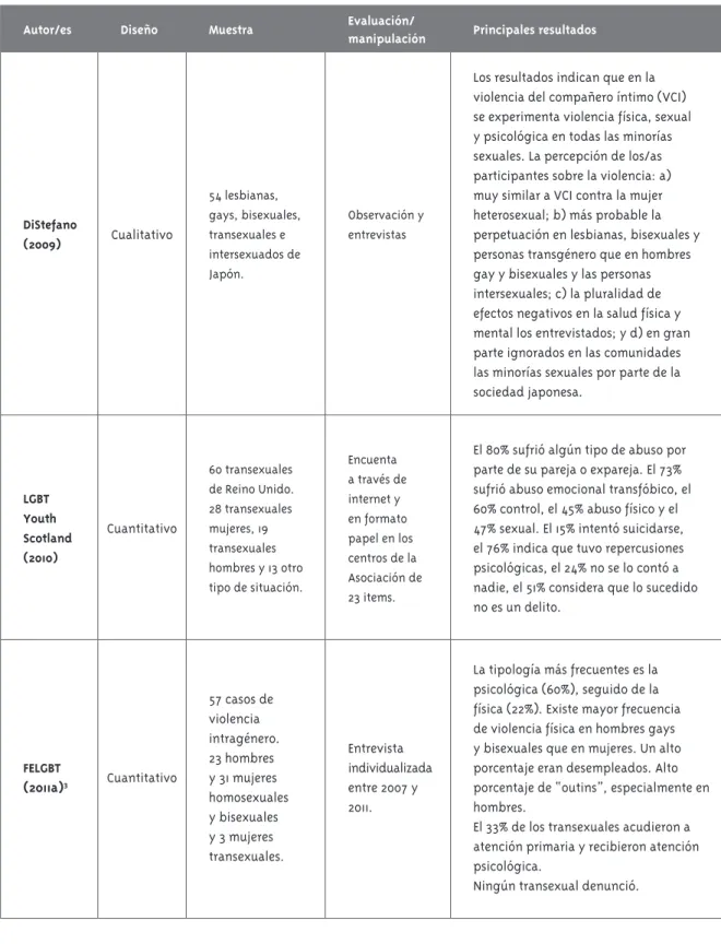 Cuadro 1 - Revisión bibliográfica de estudios sobre la violencia en parejas donde al menos uno de sus miembros  es transexual, transgénero o intersexual (continuación)