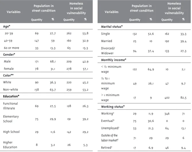 Table 3 deals with the perception of discrimi- discrimi-nation and the social support network of the  respondents