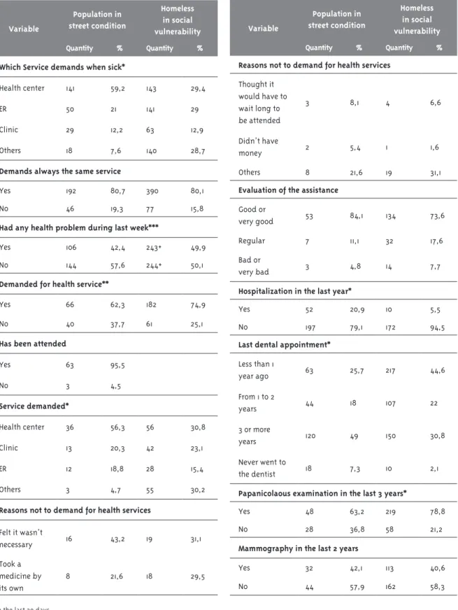 Table 5: Access and use of health services, sheltered individuals and homeless in social vulnerability on the  census tracts, 2008 Variable Population in  street condition Homeless in social  vulnerability Quantity % Quantity %