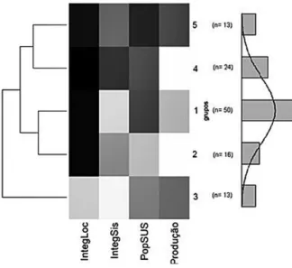 Figure 2 - Heatmaps of the five clusters, based on the  following variables: Local Integration, Integration with  the System, SUS reference population and Production Figure 1 - Heatmaps with the centroids of the five clusters and histogram accompanied by a
