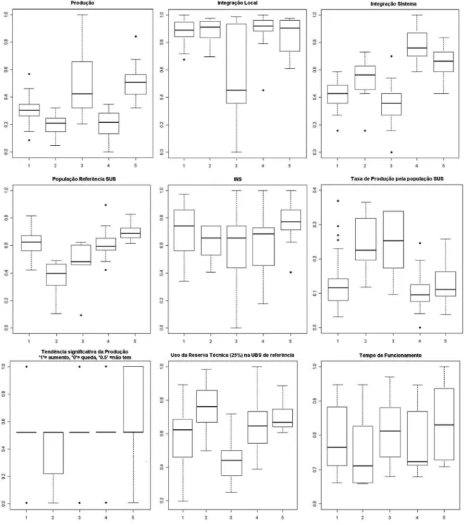Figure 3 - BoxPlots of the principal variables studied: Production, Local Intergration, Integration with the Sys- Sys-tem, SUS Reference Population, INS (Health Needs Index), SUS Population Rate of Production, Significant trend  for production, Use of Tech