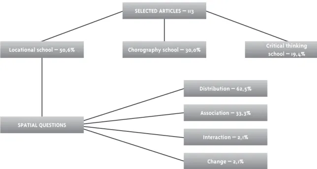 Figure 1 – Geographic knowledge in Public Health: results of the literature review