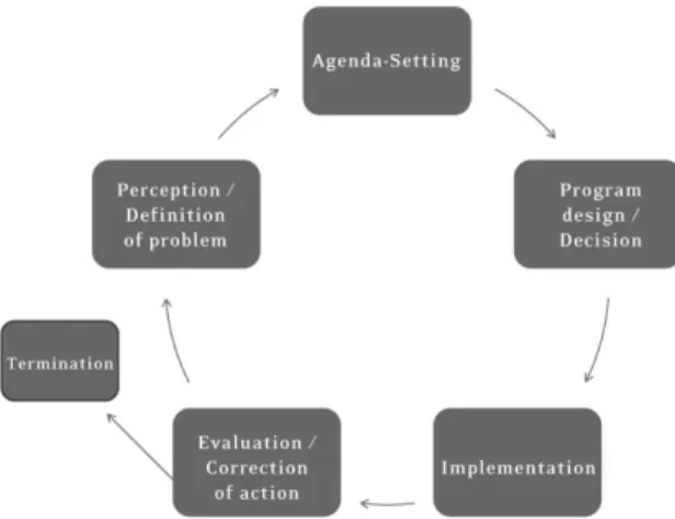 Figure 1 – Public Policies Cycle