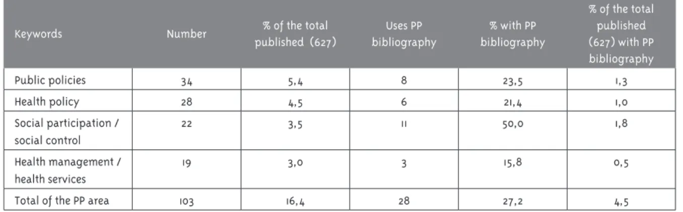 Table 1 – Analysis of keywords and bibliography of articles published on the  Saúde e Sociedade  journal, 2005-2015