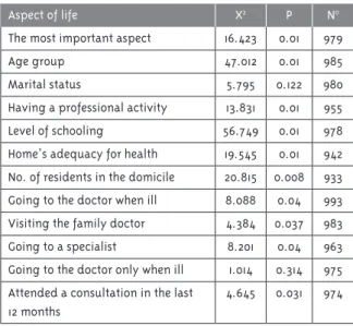 Table 1 shows that perception of good health is  not associated with marital status and with going  to the doctor only when ill, and that it is associated  with the remaining aspects, like age, marital status,  professional activity, level of schooling, ho