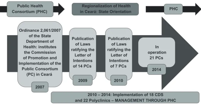 Figure 2 – The path of the institutionality of the public health consortiums 
