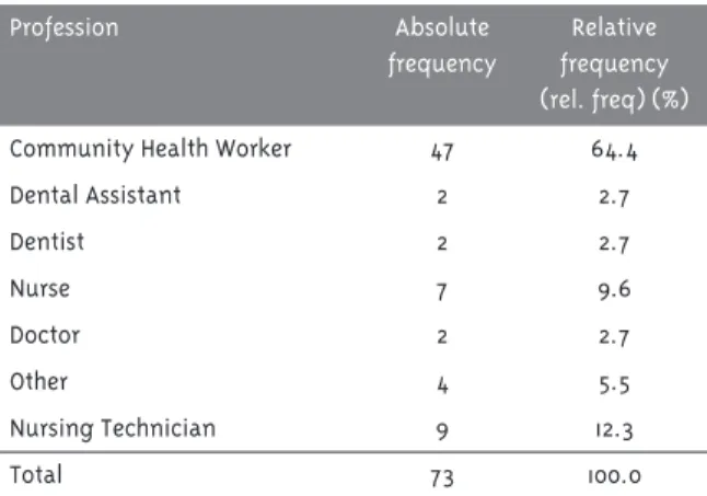 Table 1 shows that the majority of participants  belong to the CHW group (47; rel. freq