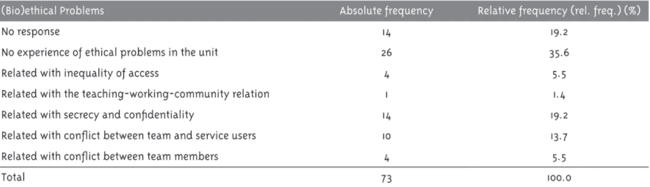 Table 3 - Distribution of the number and proportion (%) of FHS professionals according to the main categories  of (bio)ethical problems reported, Viçosa, MG, 2012