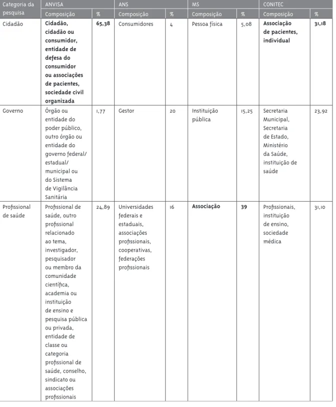 Tabela 1 – Distribuição em categorias dos atores que participaram em consultas públicas realizadas pela Agên- Agên-cia Nacional de VigilânAgên-cia Sanitária, AgênAgên-cia Nacional de Saúde, Ministério da Saúde, Comissão Nacional de  Incorporação de Tecnolo