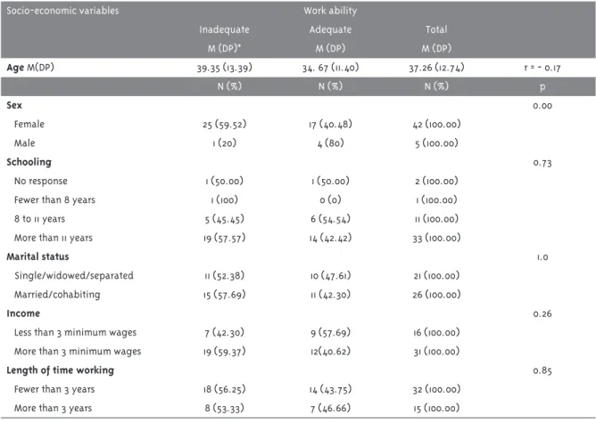 Table 1 - Comparisons between work ability and socio-economic variables in Community Health Workers from  Family Health Strategy Teams, Uberaba, MG, 2011