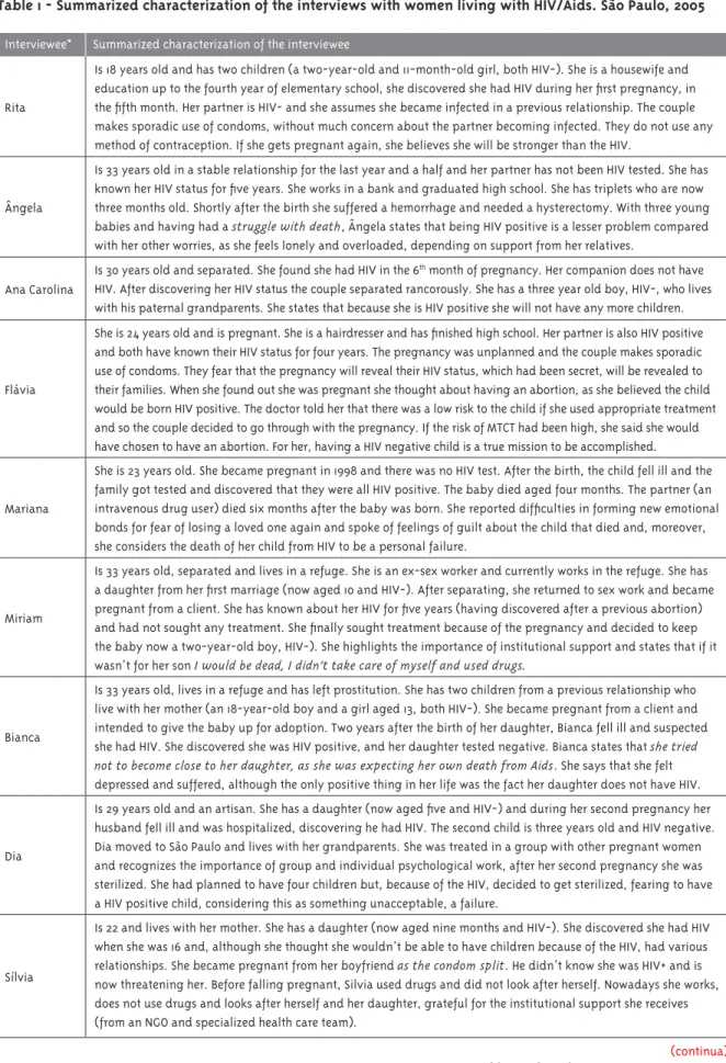 Table 1 - Summarized characterization of the interviews with women living with HIV/Aids
