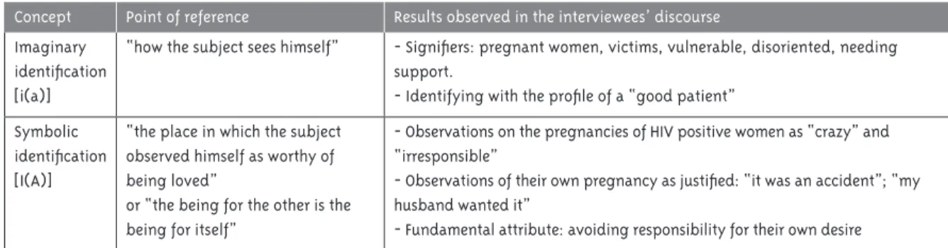 Table 2 - Schema presenting the results of the research concerning imaginary and symbolic identification in  the women interviewed
