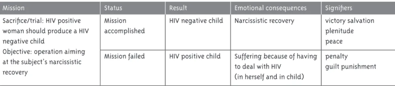 Table 3 - Schematic table of the unconscious desire to have a child and the underlying unconscious expectations  among the women interviewed