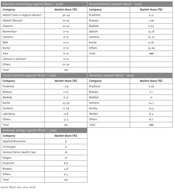 Table 5 - Structure of the in vitro diagnosis system market in Brazil 2008 and 2009