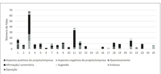 Gráfico 5 – Objetivo das falas dos participantes em audiências públicas por processo (em número de falas)