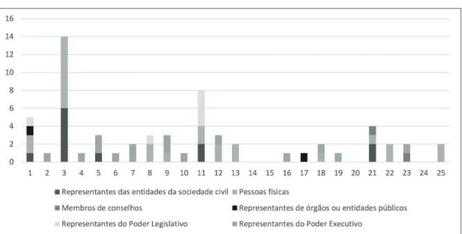 Gráfico 1 – Número e grupos de participantes de audiências públicas da amostra analisada, a partir do número  de falas registradas em ata