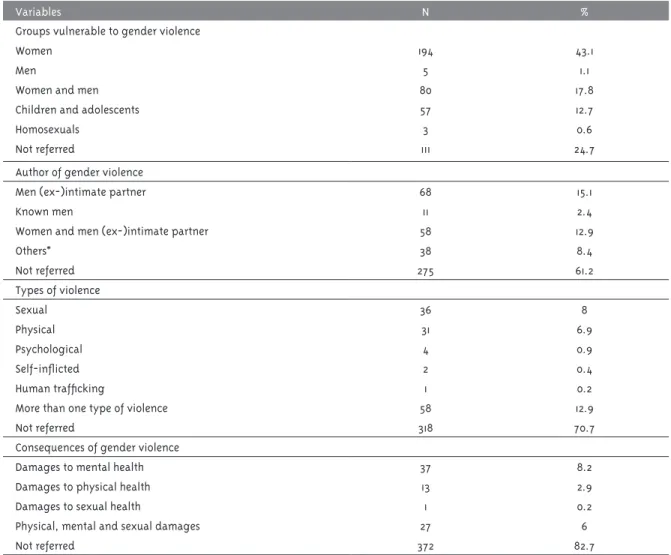 Table 3 – Distribution of articles according to groups vulnerable to violence, perpetrators, types and  consequences of gender violence between 1982-2012 (N=450)