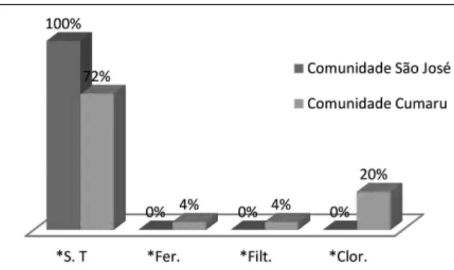 Gráfico 5 – Tratamento à água para beber nas comu- comu-nidades São José e Cumaru