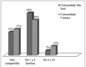 Gráfico 1 – Compartilhamento de água nas comunida- comunida-des São José e Cumaru