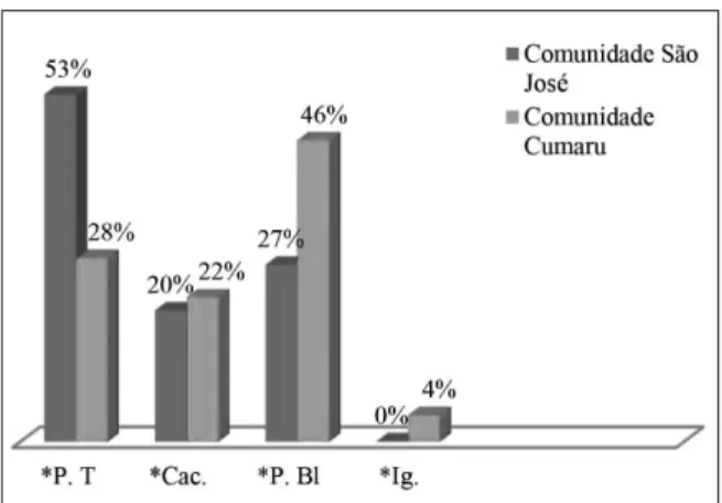 Gráfico 4 – Captação de água para beber nas comuni- comuni-dades São José e Cumaru