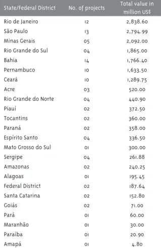 Table 1 – Number and total value of the projects  inanced by the World Bank, according to federated  states and the Federal District
