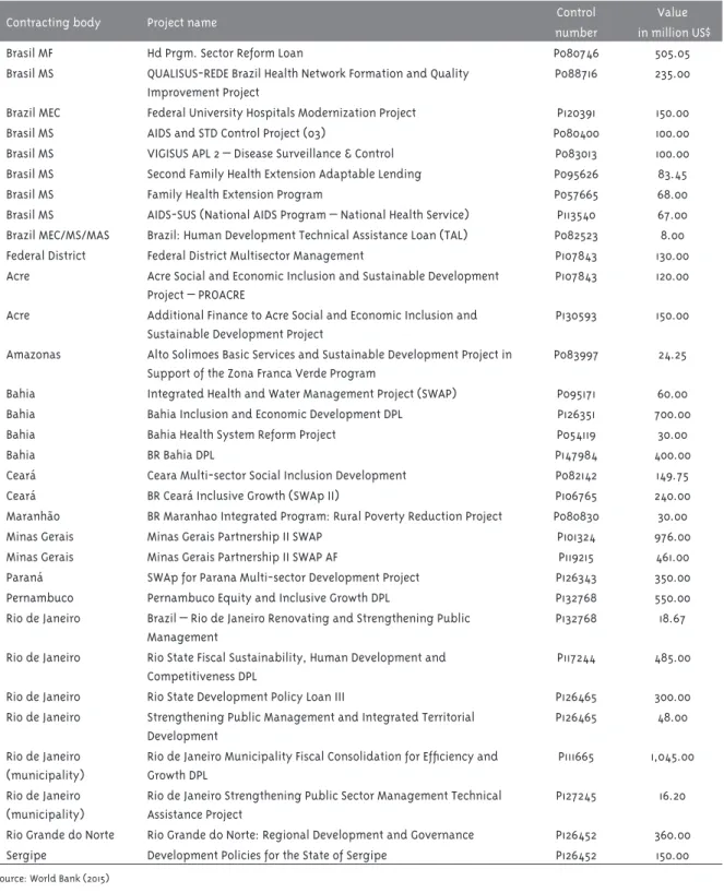 Table 2 – Health care projects inanced by the World Bank, control number, and value, according to contract- contract-ing body