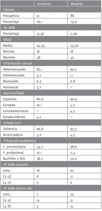 Tabla 1 – Características de los participantes