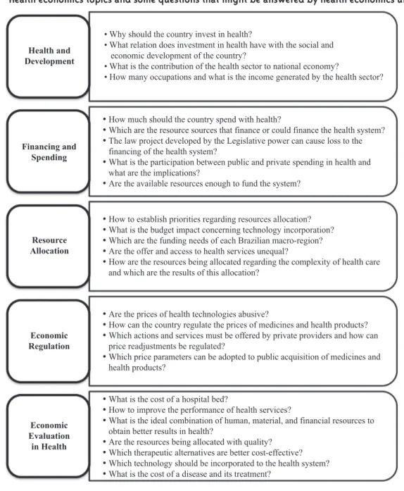 Figure 1 - Health economics topics and some questions that might be answered by health economics units.