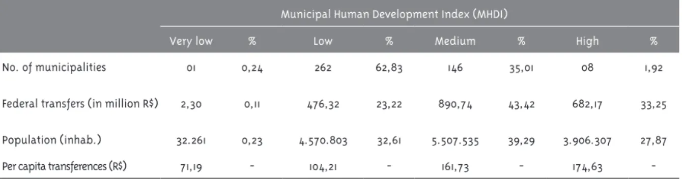 Table 3 – Distribution of federal resources in Bahia state according to the number of municipalities, MHDI,  population, and per capita, in 2010