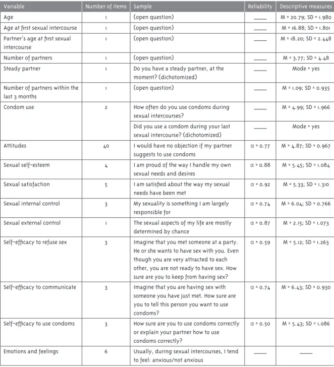 Table 1 - Summary of variables measured in college students of the Faculty of Human and Social Sciences,  University of Algarve, Portugal, 2010