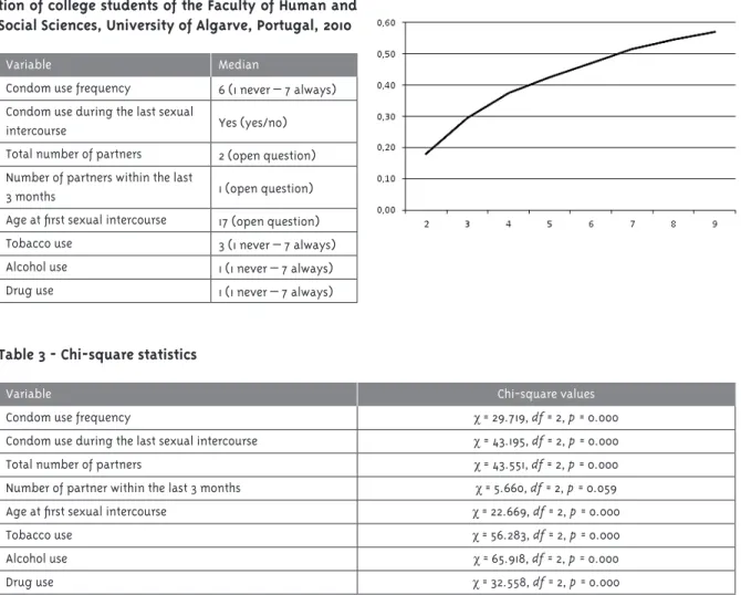 Table 2 - Cut values used for the variables categoriza- categoriza-tion of college students of the Faculty of Human and  Social Sciences, University of Algarve, Portugal, 2010